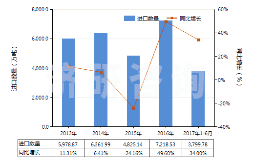 2013-2017年6月中國(guó)褐煤（不論是否粉化，但未制成型）(HS27021000)進(jìn)口量及增速統(tǒng)計(jì)